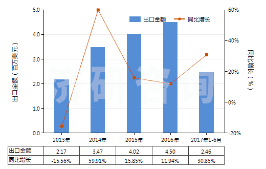 2013-2017年6月中國以淀粉糊精等為基本成分的膠(HS35052000)出口總額及增速統(tǒng)計